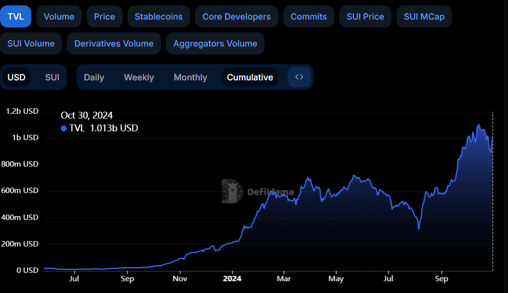 SUI TVL chart. Source: DefiLlama 